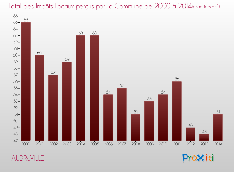 Evolution des Impôts Locaux pour la commune de AUBRéVILLE de 2000 à 2014 Evolution des Impôts Locaux pour AUBRéVILLE de 2000 à 2014