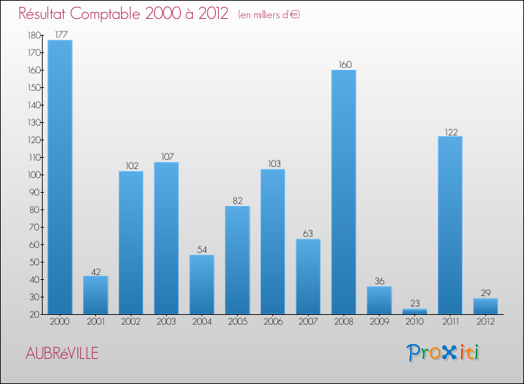 Evolution du résultat comptable pour la commune de AUBRéVILLE de 2000 à 2012 Evolution du résultat comptable pour AUBRéVILLE de 2000 à 2012
