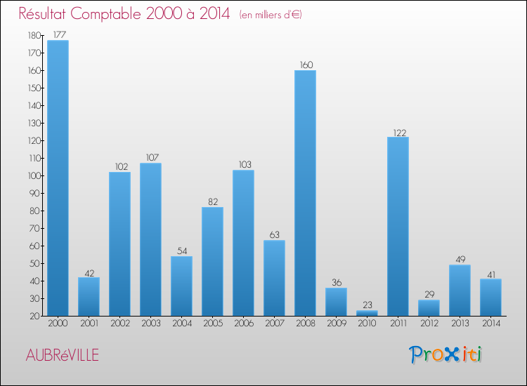 Evolution du résultat comptable pour la commune de AUBRéVILLE de 2000 à 2014 Evolution du résultat comptable pour AUBRéVILLE de 2000 à 2014