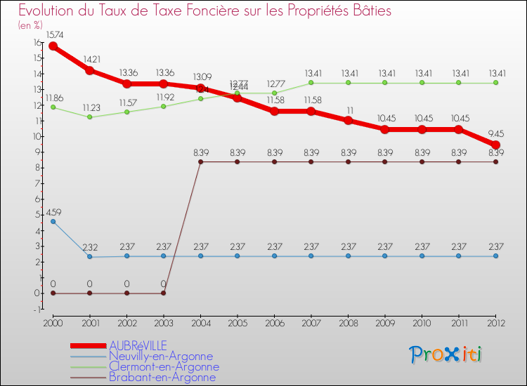 Evolution du taux de la taxe foncière sur le bati pour AUBRéVILLE et les communes proches de 2000 à 2012 Comparaison des taux de taxe foncière sur le bati pour AUBRéVILLE et les communes voisines de 2000 à 2012