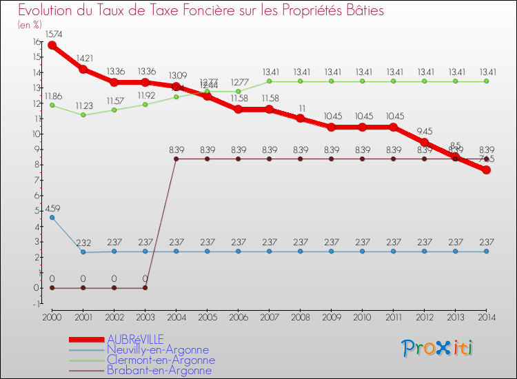 Evolution du taux de la taxe foncière sur le bati pour AUBRéVILLE et les communes proches de 2000 à 2014 Comparaison des taux de taxe foncière sur le bati pour AUBRéVILLE et les communes voisines de 2000 à 2014