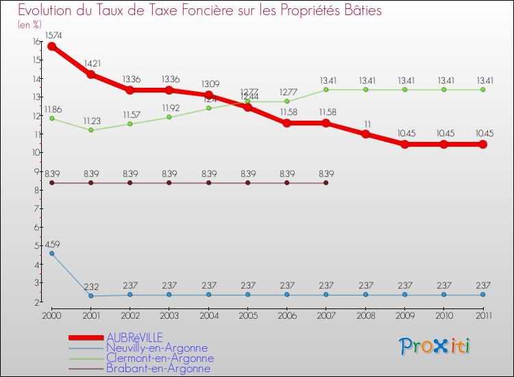 Evolution du taux de la taxe foncière sur le bati pour AUBRéVILLE et les communes proches Comparaison des taux de taxe foncière sur le bati pour AUBRéVILLE et les communes voisines