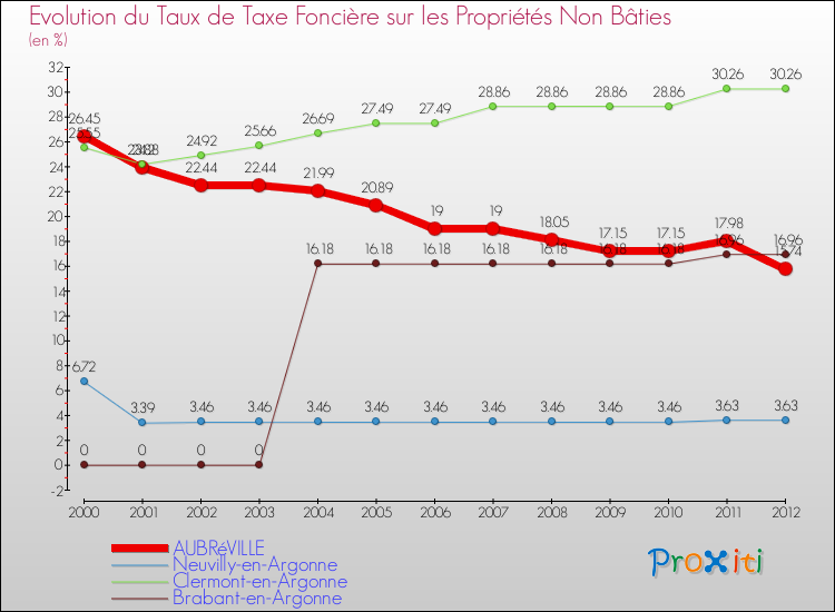 Evolution du taux de la taxe foncière sur les immeubles et terrains non batis pour AUBRéVILLE et les communes proches de 2000 à 2012 Comparaison des taux de la taxe foncière sur les immeubles et terrains non batis pour AUBRéVILLE et les communes voisines de 2000 à 2012