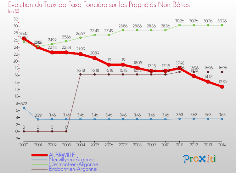 Evolution du taux de la taxe foncière sur les immeubles et terrains non batis pour AUBRéVILLE et les communes proches de 2000 à 2014 Comparaison des taux de la taxe foncière sur les immeubles et terrains non batis pour AUBRéVILLE et les communes voisines de 2000 à 2014