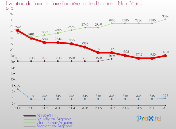 Evolution du taux de la taxe foncière sur les immeubles et terrains non batis pour AUBRéVILLE et les communes proches Comparaison des taux de la taxe foncière sur les immeubles et terrains non batis pour AUBRéVILLE et les communes voisines