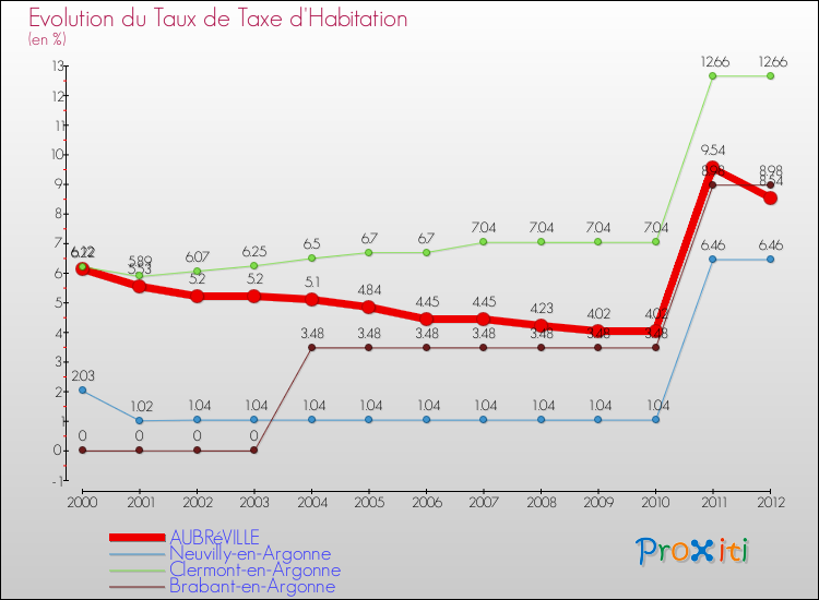Evolution du taux de la taxe d'habitation pour AUBRéVILLE et les communes proches Comparaison des taux de la taxe d'habitation pour AUBRéVILLE et les communes voisines