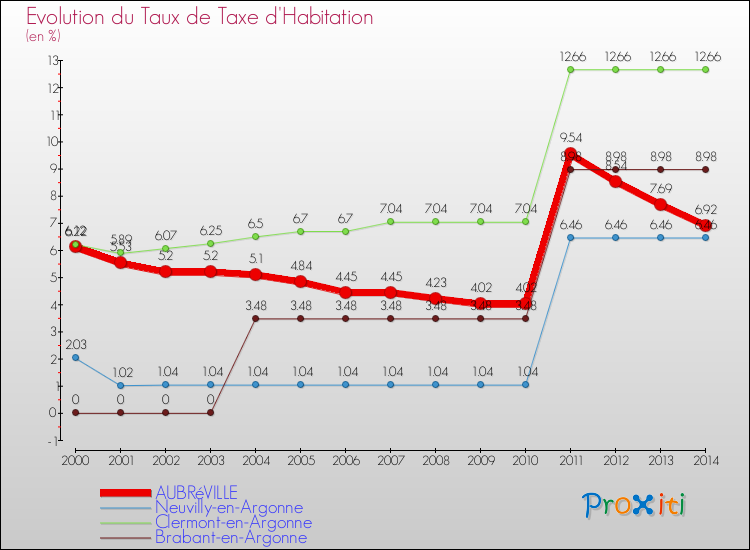 Evolution du taux de la taxe d'habitation pour AUBRéVILLE et les communes proches de 2000 à 2014 Comparaison des taux de la taxe d'habitation pour AUBRéVILLE et les communes voisines de 2000 à 2014