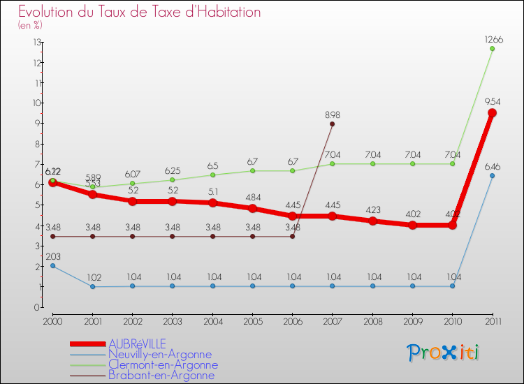 Evolution du taux de la taxe d'habitation pour AUBRéVILLE et les communes proches Comparaison des taux de la taxe d'habitation pour AUBRéVILLE et les communes voisines