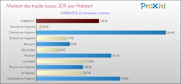 Montant des impôts locaux par Habitant pour AUBRéVILLE et les communes proches Comparaison des impôts locaux par habitant pour AUBRéVILLE et les communes voisines