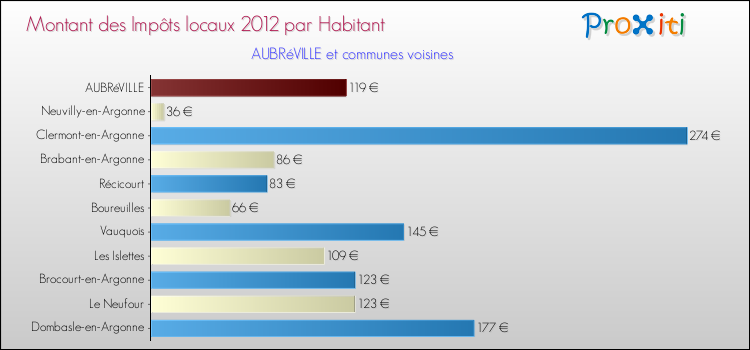Montant des impôts locaux par Habitant pour AUBRéVILLE et les communes proches Comparaison des impôts locaux par habitant pour AUBRéVILLE et les communes voisines