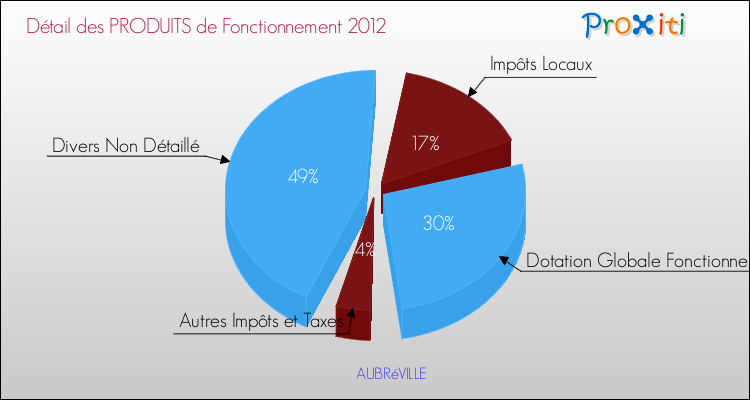 Décomposition du Budget de Fonctionnement 2012 de la commune de AUBRéVILLE Budget de Fonctionnement 2012 pour la commune de AUBRéVILLE