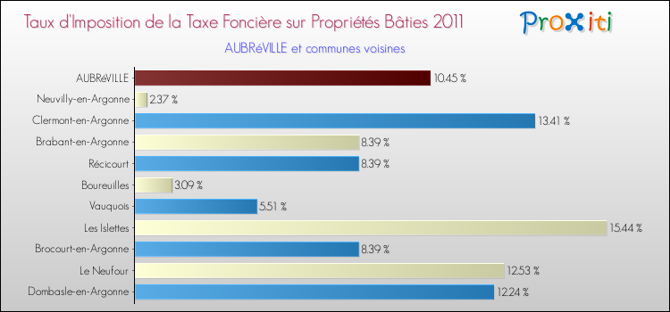 Taux d'imposition de la taxe foncière sur le bati 2011 pour AUBRéVILLE et les communes proches Comparaison des taux d'imposition de la taxe foncière sur le bati 2011 pour AUBRéVILLE et les communes voisines