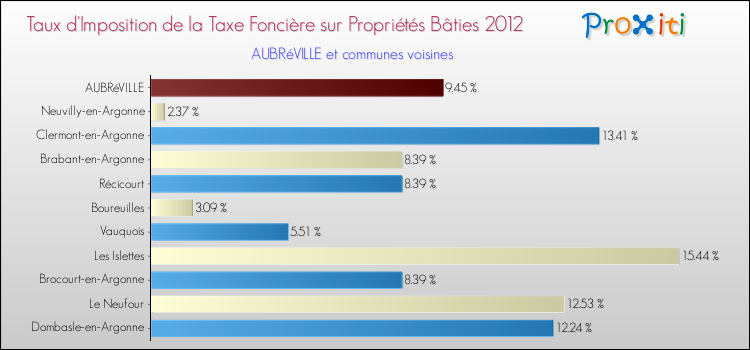 Taux d'imposition de la taxe foncière sur le bati 2012 pour AUBRéVILLE et les communes proches Comparaison des taux d'imposition de la taxe foncière sur le bati 2012 pour AUBRéVILLE et les communes voisines
