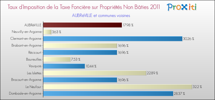 Taux d'imposition de la taxe foncière sur les immeubles et terrains non batis 2011 pour AUBRéVILLE et les communes proches Comparaison des taux d'imposition de la taxe foncière sur les immeubles et terrains non batis 2011 pour AUBRéVILLE et les communes voisines