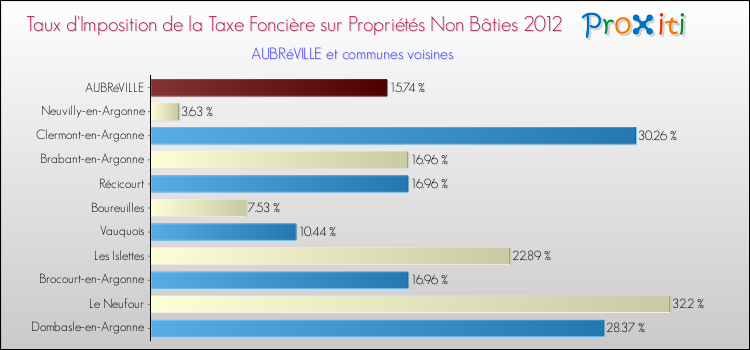 Taux d'imposition de la taxe foncière sur les immeubles et terrains non batis 2012 pour AUBRéVILLE et les communes proches Comparaison des taux d'imposition de la taxe foncière sur les immeubles et terrains non batis 2012 pour AUBRéVILLE et les communes voisines