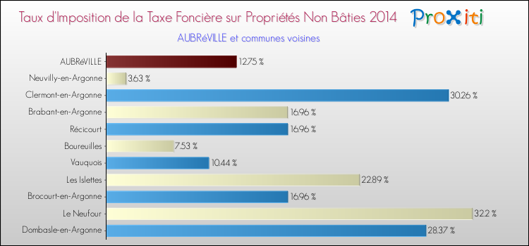Taux d'imposition de la taxe foncière sur les immeubles et terrains non batis 2014 pour AUBRéVILLE et les communes proches Comparaison des taux d'imposition de la taxe foncière sur les immeubles et terrains non batis 2014 pour AUBRéVILLE et les communes voisines