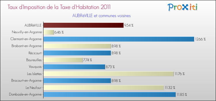 Taux d'imposition de la taxe d'habitation 2011 pour AUBRéVILLE et les communes proches Comparaison des taux d'imposition de la taxe d'habitation 2011 pour AUBRéVILLE et les communes voisines