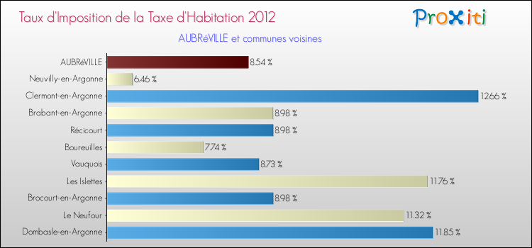 Taux d'imposition de la taxe d'habitation 2012 pour AUBRéVILLE et les communes proches Comparaison des taux d'imposition de la taxe d'habitation 2012 pour AUBRéVILLE et les communes voisines