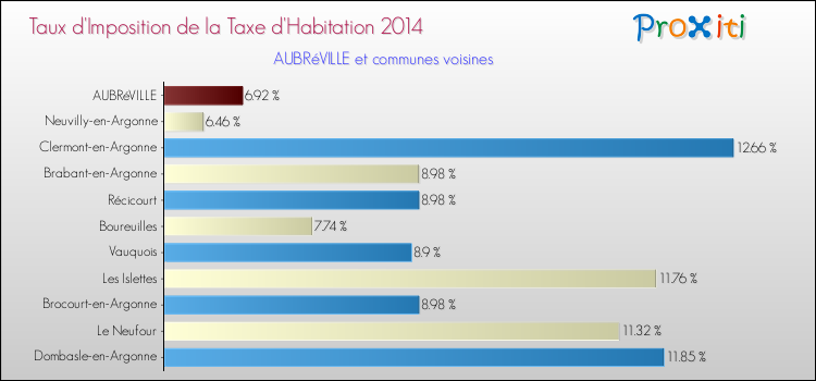 Taux d'imposition de la taxe d'habitation 2014 pour AUBRéVILLE et les communes proches Comparaison des taux d'imposition de la taxe d'habitation 2014 pour AUBRéVILLE et les communes voisines