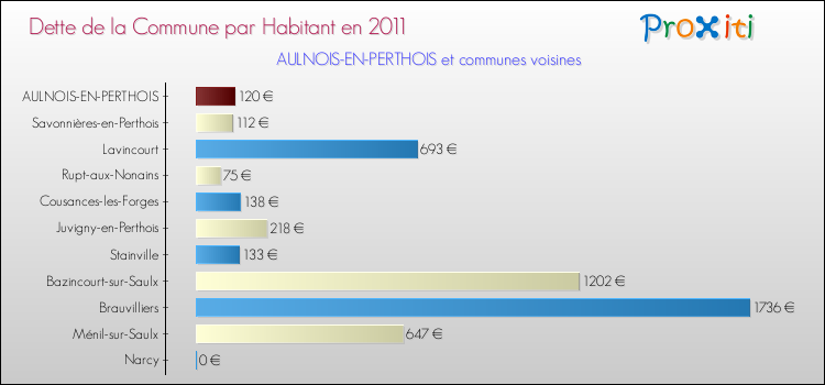 Dette par habitant de la commune en 2011 pour AULNOIS-EN-PERTHOIS et les communes proches Comparaison de la dette par habitant de la commune en 2011 pour AULNOIS-EN-PERTHOIS et les communes voisines
