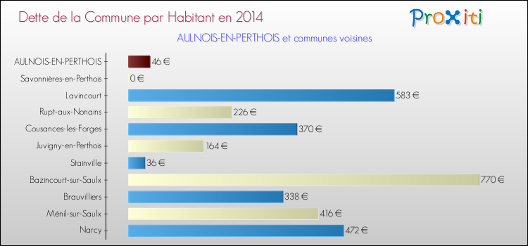 Dette par habitant de la commune en 2014 pour AULNOIS-EN-PERTHOIS et les communes proches Comparaison de la dette par habitant de la commune en 2014 pour AULNOIS-EN-PERTHOIS et les communes voisines