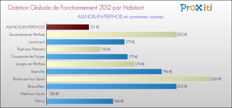 Montant des dotations globales de fonctionnement DGF par Habitant pour AULNOIS-EN-PERTHOIS et les communes proches Comparaison des des dotations globales de fonctionnement DGF par habitant pour AULNOIS-EN-PERTHOIS et les communes voisines