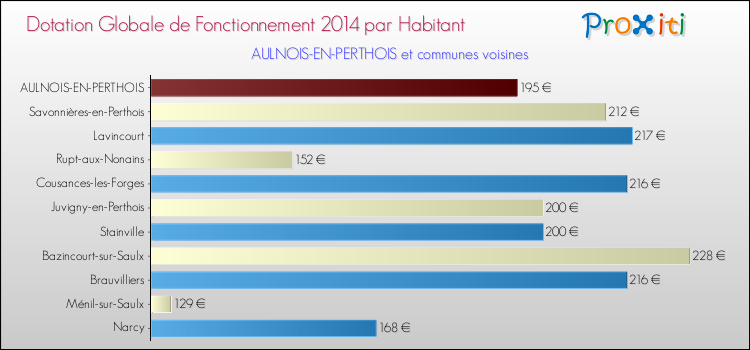 Montant des dotations globales de fonctionnement DGF par Habitant pour AULNOIS-EN-PERTHOIS et les communes proches en 2014. Comparaison des des dotations globales de fonctionnement DGF par habitant pour AULNOIS-EN-PERTHOIS et les communes voisines en 2014.
