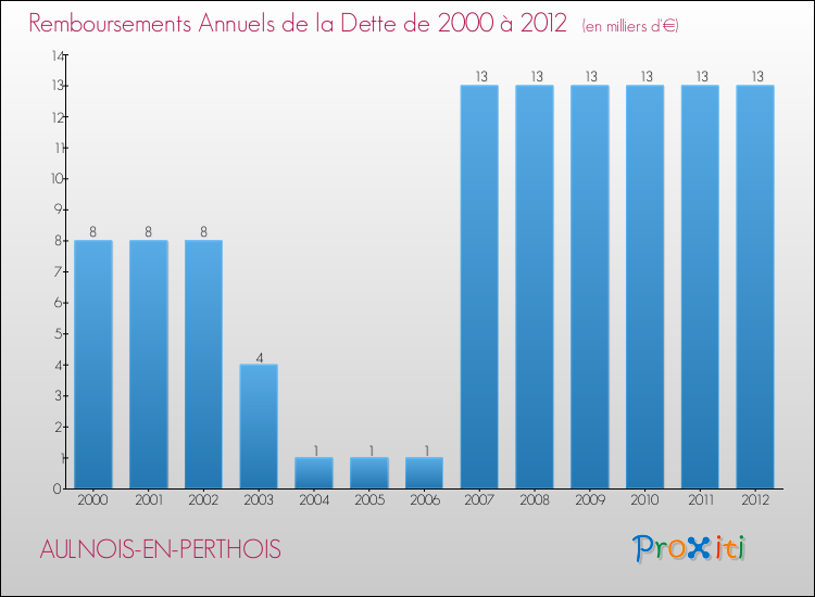 Evolution de l'annuité de la dette pour la commune de AULNOIS-EN-PERTHOIS de 2000 à 2012 Annuités de la dette pour AULNOIS-EN-PERTHOIS de 2000 à 2012