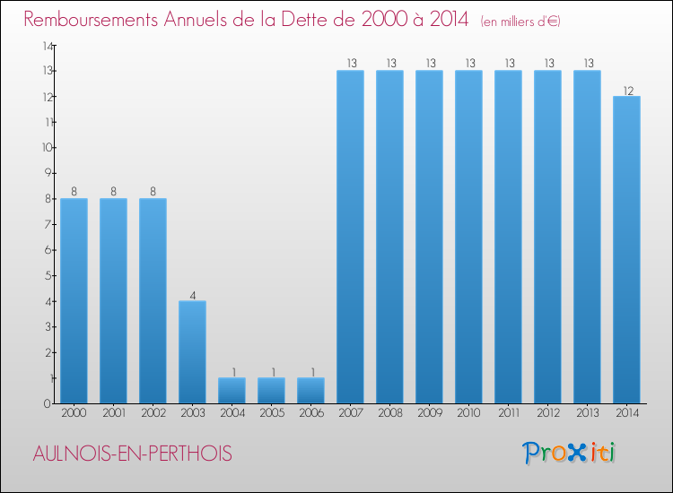 Evolution de l'annuité de la dette pour la commune de AULNOIS-EN-PERTHOIS de 2000 à 2014 Annuités de la dette pour AULNOIS-EN-PERTHOIS de 2000 à 2014