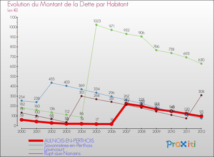 Evolution de la dette par habitant pour la commune de AULNOIS-EN-PERTHOIS et les communes proches de 2000 à 2012 Comparaison de la dette par habitant pour AULNOIS-EN-PERTHOIS et les communes voisines de 2000 à 2012
