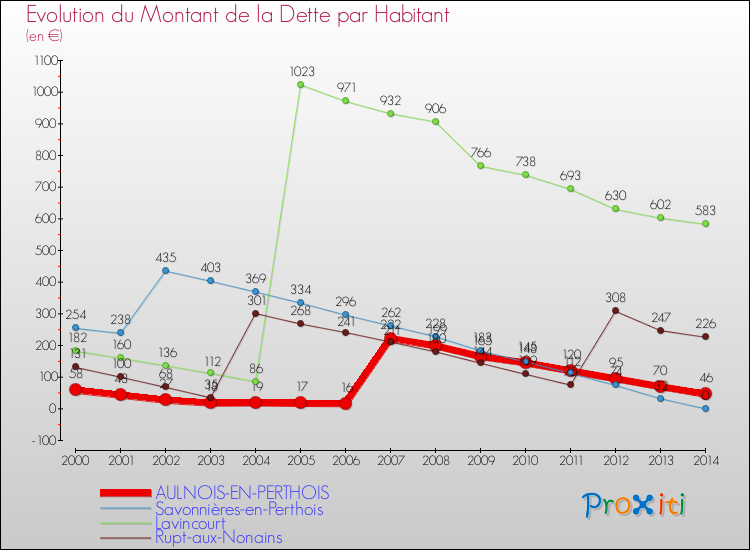 Evolution de la dette par habitant pour la commune de AULNOIS-EN-PERTHOIS et les communes proches de 2000 à 2014 Comparaison de la dette par habitant pour AULNOIS-EN-PERTHOIS et les communes voisines de 2000 à 2014