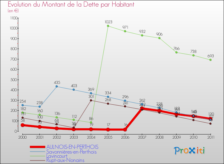 Evolution de la dette par habitant pour la commune de AULNOIS-EN-PERTHOIS et les communes proches Comparaison de la dette par habitant pour AULNOIS-EN-PERTHOIS et les communes voisines