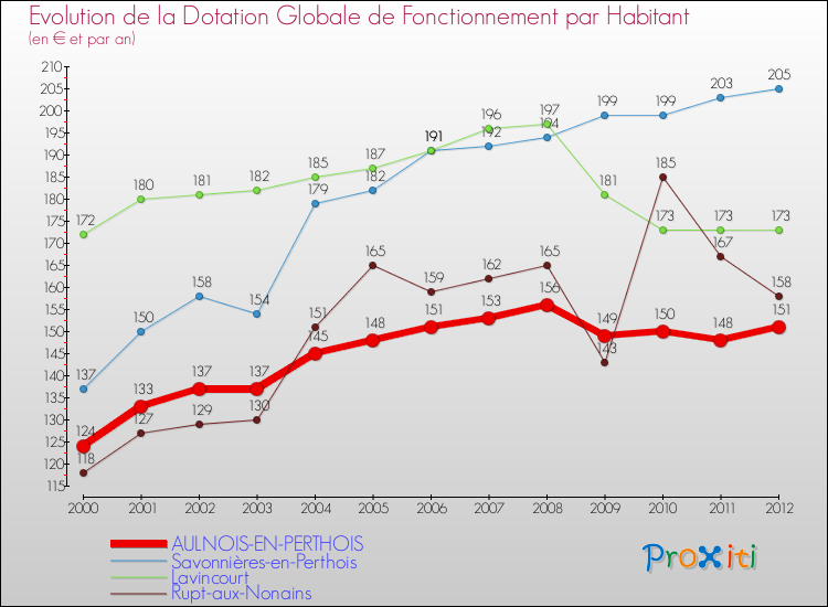 Evolution et montant de la dotation globale de fonctionnement par Habitant pour AULNOIS-EN-PERTHOIS et les communes proches Comparaison des dotations globales de fonctionnement par habitant pour AULNOIS-EN-PERTHOIS et les communes voisines