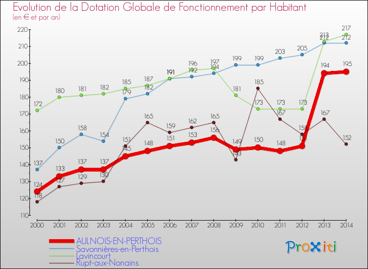 Evolution et montant de la dotation globale de fonctionnement par Habitant pour AULNOIS-EN-PERTHOIS et les communes proches de 2000 à 2014. Comparaison des dotations globales de fonctionnement par habitant pour AULNOIS-EN-PERTHOIS et les communes voisines de 2000 à 2014.