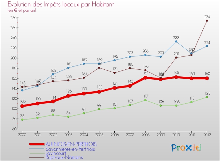Evolution et montant des impôts locaux par Habitant pour AULNOIS-EN-PERTHOIS et les communes proches Comparaison des impôts locaux par habitant pour AULNOIS-EN-PERTHOIS et les communes voisines