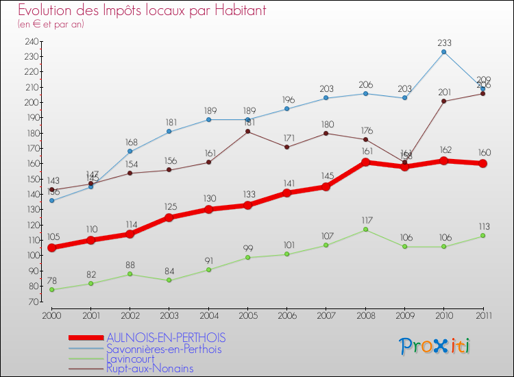 Evolution et montant des impôts locaux par Habitant pour AULNOIS-EN-PERTHOIS et les communes proches Comparaison des impôts locaux par habitant pour AULNOIS-EN-PERTHOIS et les communes voisines