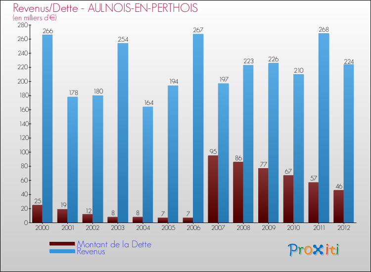 Evolution comparée de la dette et des revenus pour la commune de AULNOIS-EN-PERTHOIS de 2000 à 2012 Comparaison de la dette et des revenus pour AULNOIS-EN-PERTHOIS de 2000 à 2012