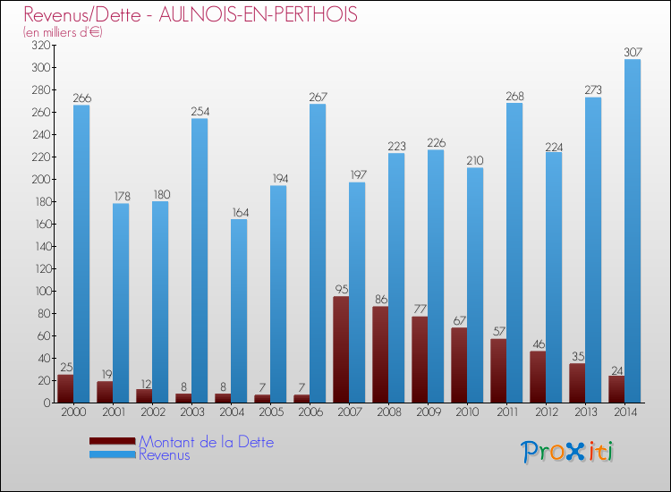 Evolution comparée de la dette et des revenus pour la commune de AULNOIS-EN-PERTHOIS de 2000 à 2014 Comparaison de la dette et des revenus pour AULNOIS-EN-PERTHOIS de 2000 à 2014