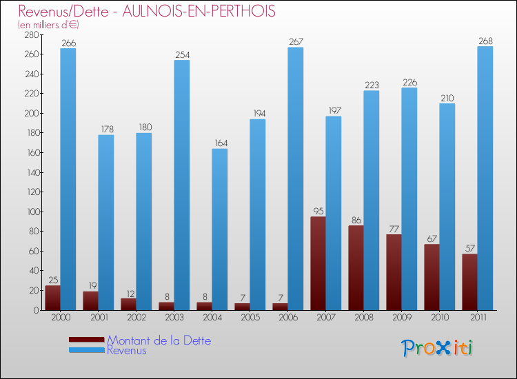 Evolution comparée de la dette et des revenus pour la commune de AULNOIS-EN-PERTHOIS de 2000 à 2011 Comparaison de la dette et des revenus pour AULNOIS-EN-PERTHOIS de 2000 à 2011