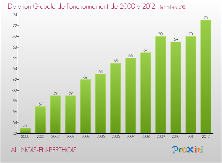 Evolution du montant de la Dotation Globale de Fonctionnement pour la commune de AULNOIS-EN-PERTHOIS de 2000 à 2012 Evolution du montant de la Dotation Globale de Fonctionnement pour AULNOIS-EN-PERTHOIS de 2000 à 2012
