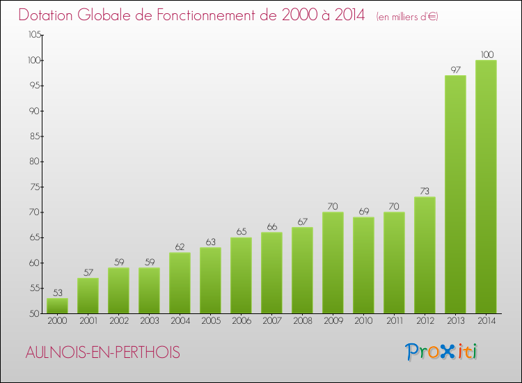 Evolution du montant de la Dotation Globale de Fonctionnement pour la commune de AULNOIS-EN-PERTHOIS de 2000 à 2014 Evolution du montant de la Dotation Globale de Fonctionnement pour AULNOIS-EN-PERTHOIS de 2000 à 2014