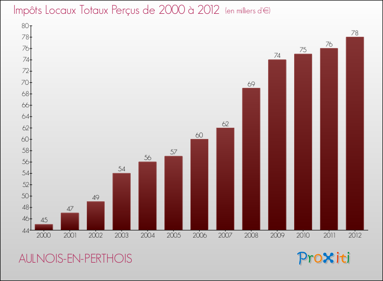 Evolution des Impôts Locaux pour la commune de AULNOIS-EN-PERTHOIS de 2000 à 2012 Evolution des Impôts Locaux pour AULNOIS-EN-PERTHOIS de 2000 à 2012