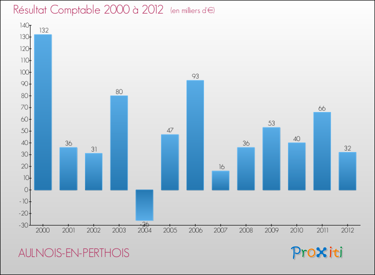 Evolution du résultat comptable pour la commune de AULNOIS-EN-PERTHOIS de 2000 à 2012 Evolution du résultat comptable pour AULNOIS-EN-PERTHOIS de 2000 à 2012