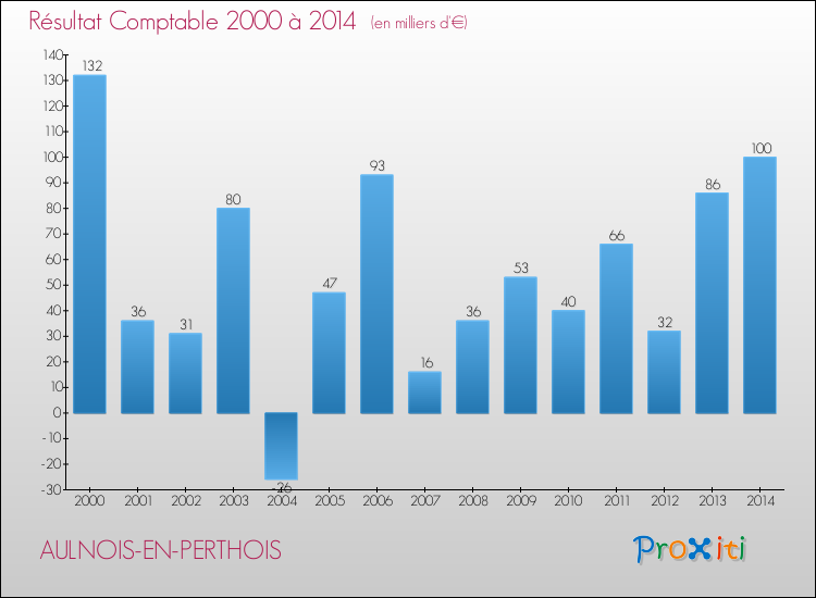 Evolution du résultat comptable pour la commune de AULNOIS-EN-PERTHOIS de 2000 à 2014 Evolution du résultat comptable pour AULNOIS-EN-PERTHOIS de 2000 à 2014