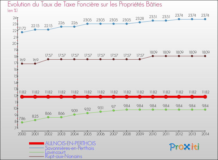 Evolution du taux de la taxe foncière sur le bati pour AULNOIS-EN-PERTHOIS et les communes proches de 2000 à 2014 Comparaison des taux de taxe foncière sur le bati pour AULNOIS-EN-PERTHOIS et les communes voisines de 2000 à 2014