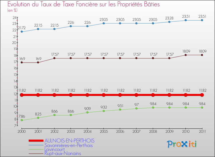 Evolution du taux de la taxe foncière sur le bati pour AULNOIS-EN-PERTHOIS et les communes proches Comparaison des taux de taxe foncière sur le bati pour AULNOIS-EN-PERTHOIS et les communes voisines