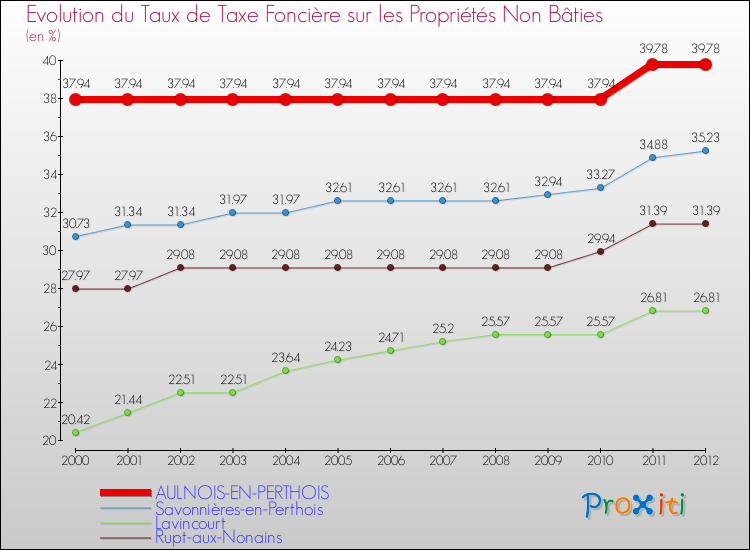 Evolution du taux de la taxe foncière sur les immeubles et terrains non batis pour AULNOIS-EN-PERTHOIS et les communes proches de 2000 à 2012 Comparaison des taux de la taxe foncière sur les immeubles et terrains non batis pour AULNOIS-EN-PERTHOIS et les communes voisines de 2000 à 2012