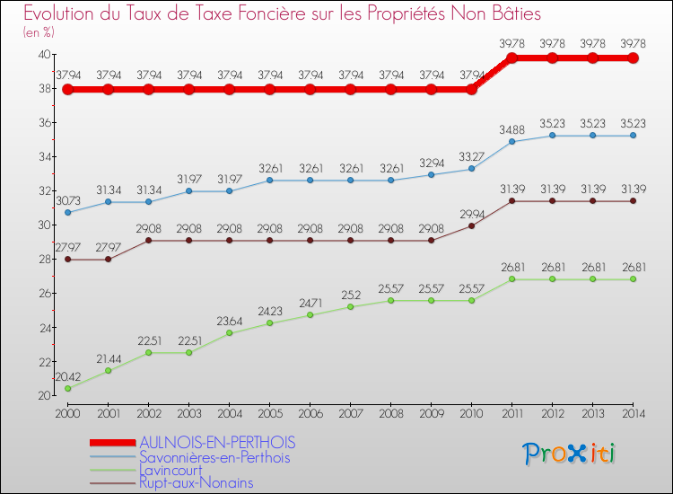 Evolution du taux de la taxe foncière sur les immeubles et terrains non batis pour AULNOIS-EN-PERTHOIS et les communes proches de 2000 à 2014 Comparaison des taux de la taxe foncière sur les immeubles et terrains non batis pour AULNOIS-EN-PERTHOIS et les communes voisines de 2000 à 2014