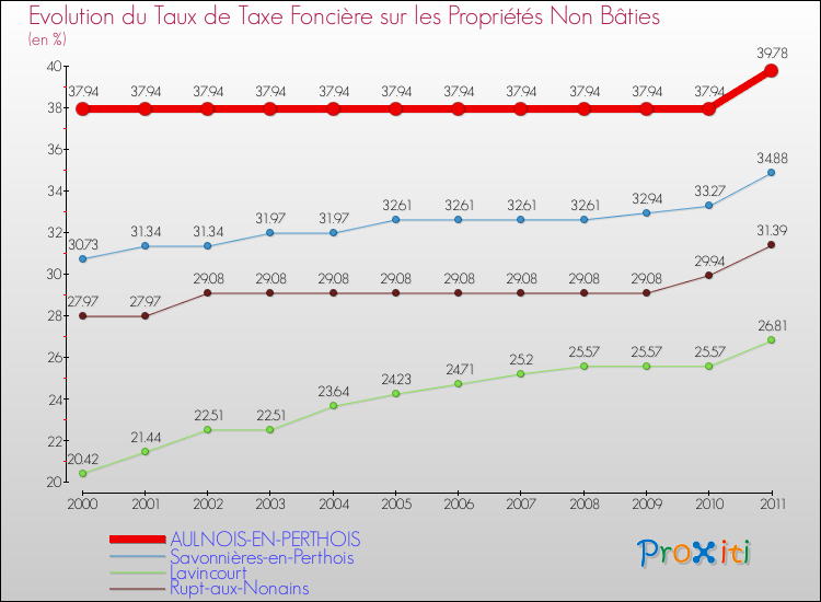 Evolution du taux de la taxe foncière sur les immeubles et terrains non batis pour AULNOIS-EN-PERTHOIS et les communes proches Comparaison des taux de la taxe foncière sur les immeubles et terrains non batis pour AULNOIS-EN-PERTHOIS et les communes voisines