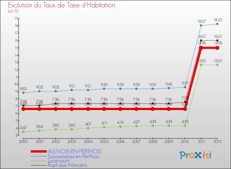 Evolution du taux de la taxe d'habitation pour AULNOIS-EN-PERTHOIS et les communes proches Comparaison des taux de la taxe d'habitation pour AULNOIS-EN-PERTHOIS et les communes voisines